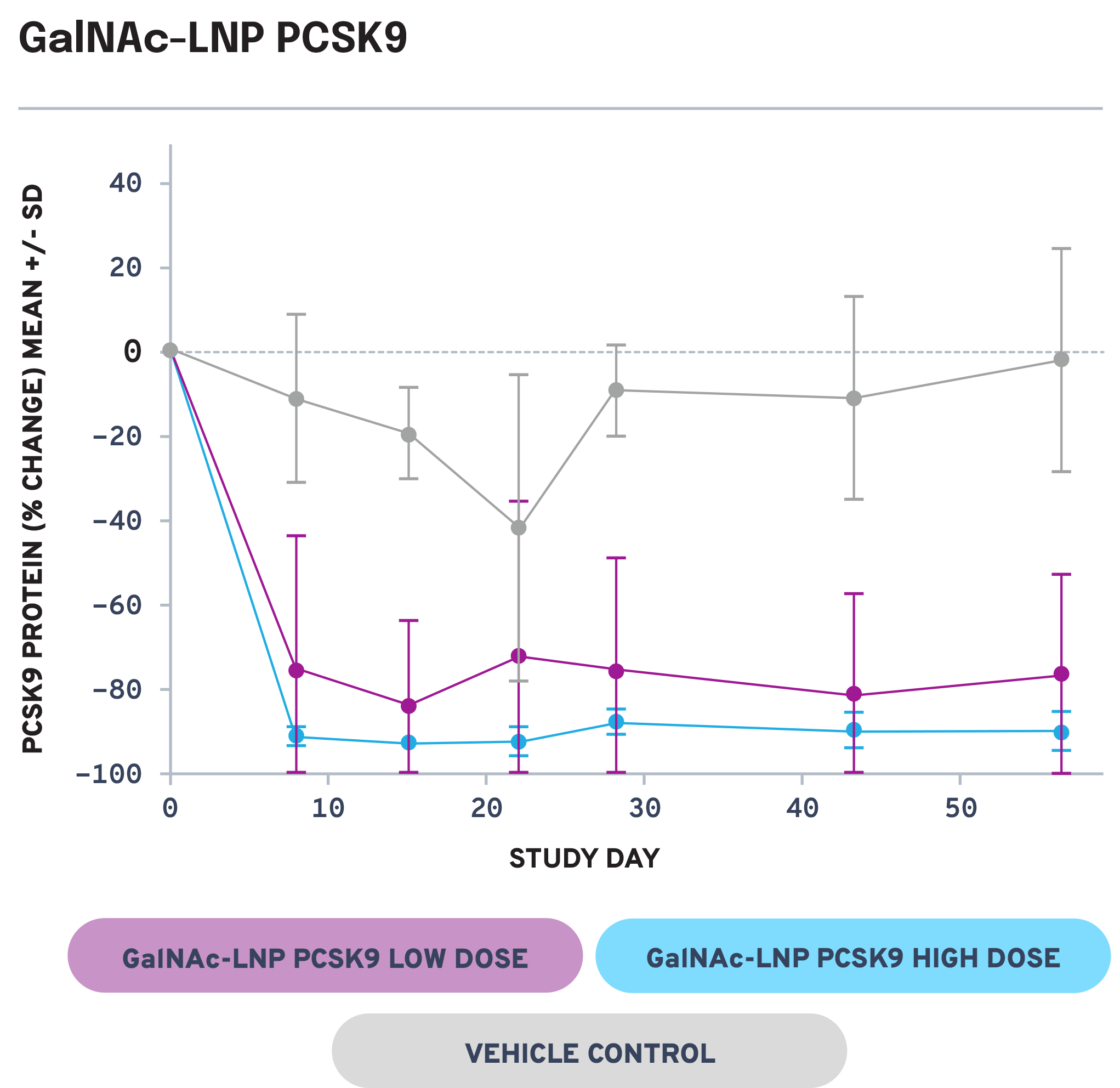 GalNAc-LNP_PCSK9