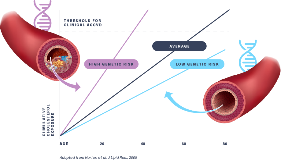 Cardiovascular disease threshold