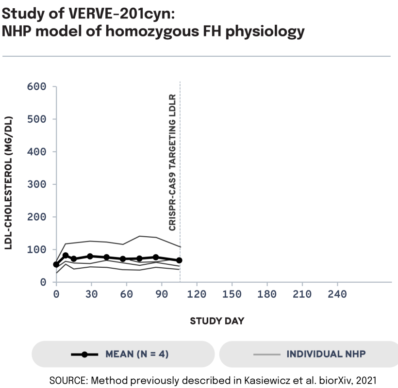 VERVE-201 graph