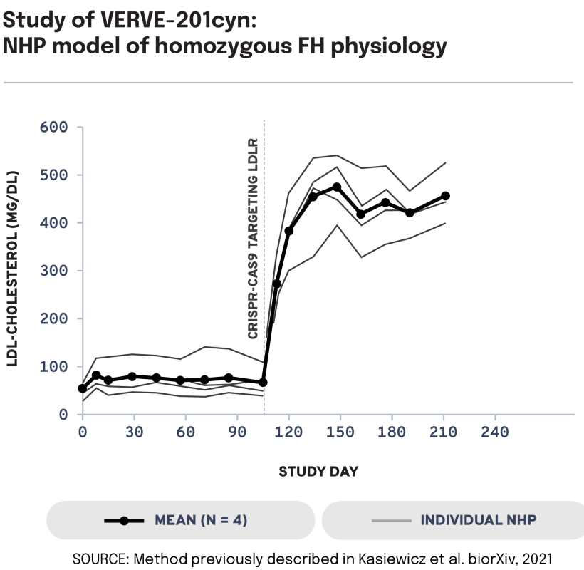 VERVE-201 graph