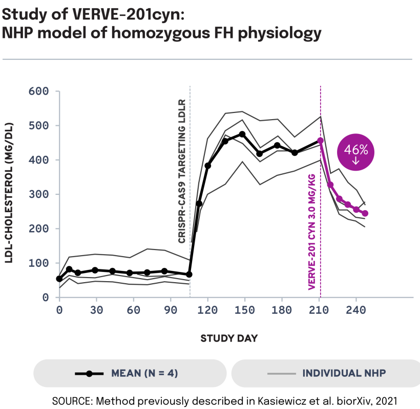 VERVE-201 graph